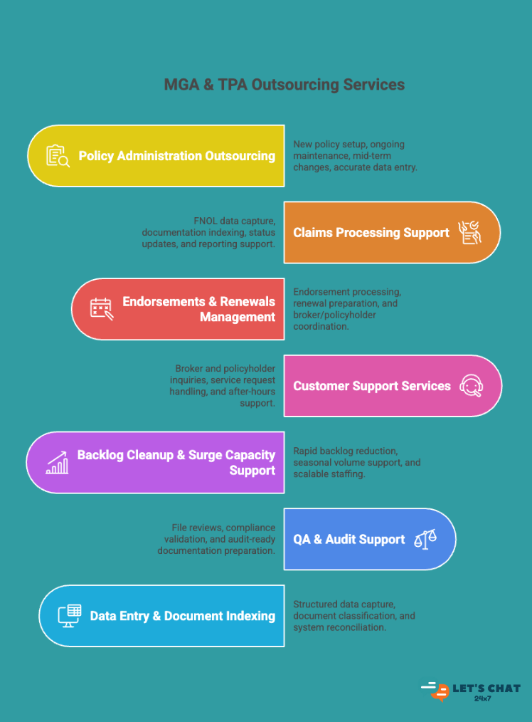 https://letschat24x7.com/wp-content/uploads/2026/01/LETSCHAT24X7-MGA-TPA-outsourcing-services.png