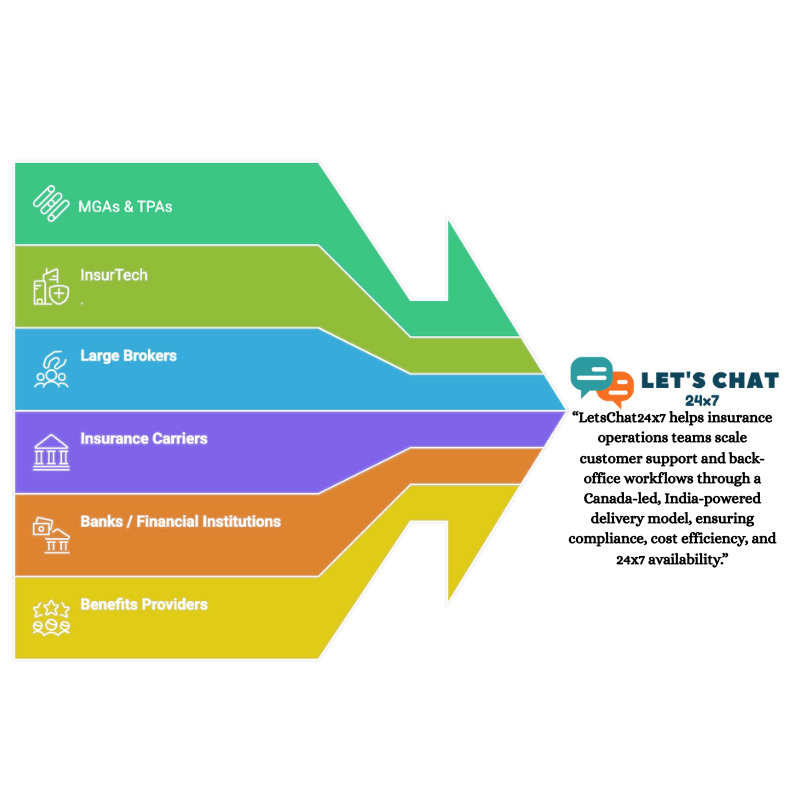 https://letschat24x7.com/wp-content/uploads/2026/01/LetsChat24x7-helps-insurance-operations-teams-scale-customer-support-and-back-office-workflows-through-a-Canada-led-India-powered-delivery-model-ensuring-compliance-cost-efficiency-and-24x7-a.png