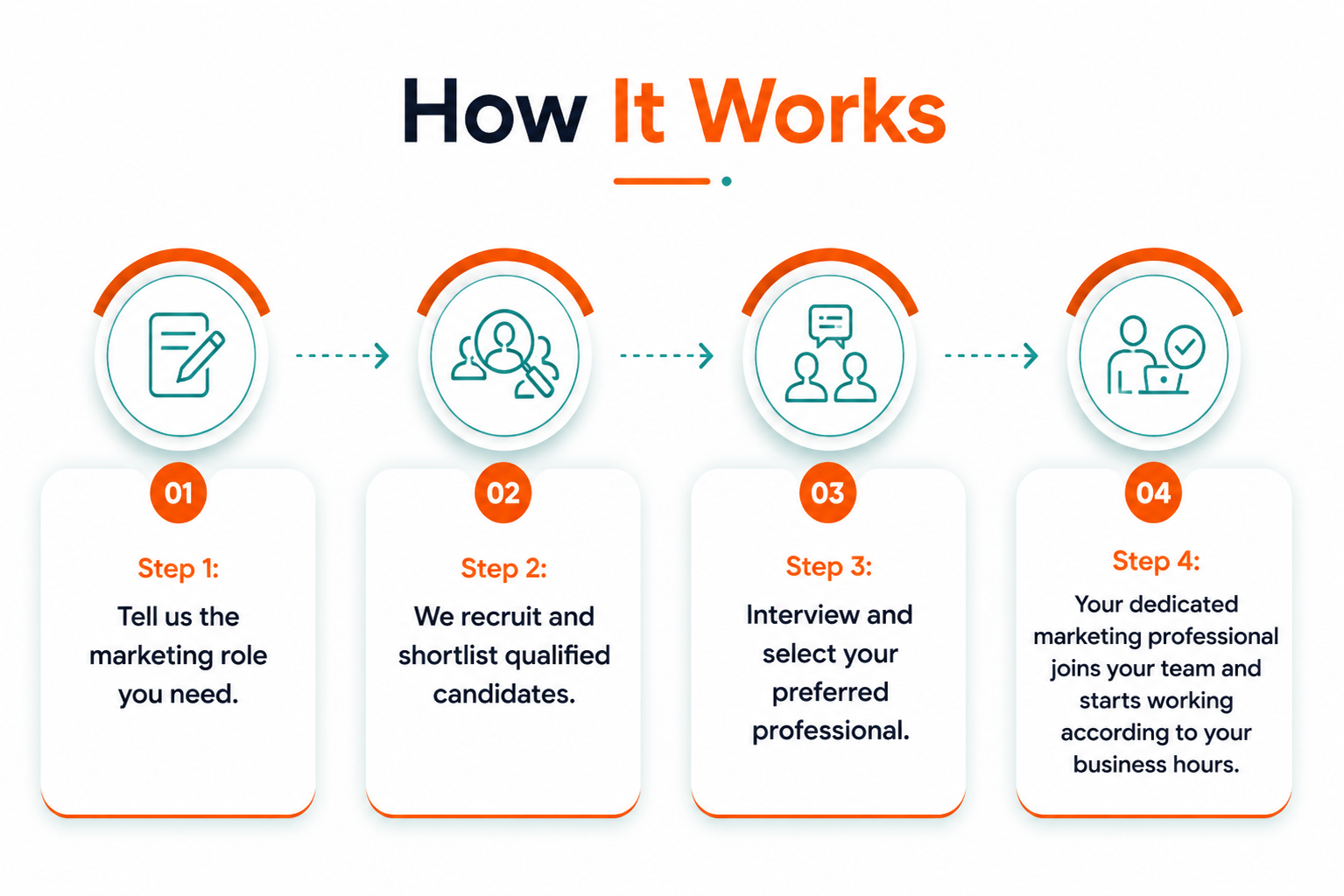 https://letschat24x7.com/wp-content/uploads/2026/07/Hiring-Process-in-letschat24x7.png