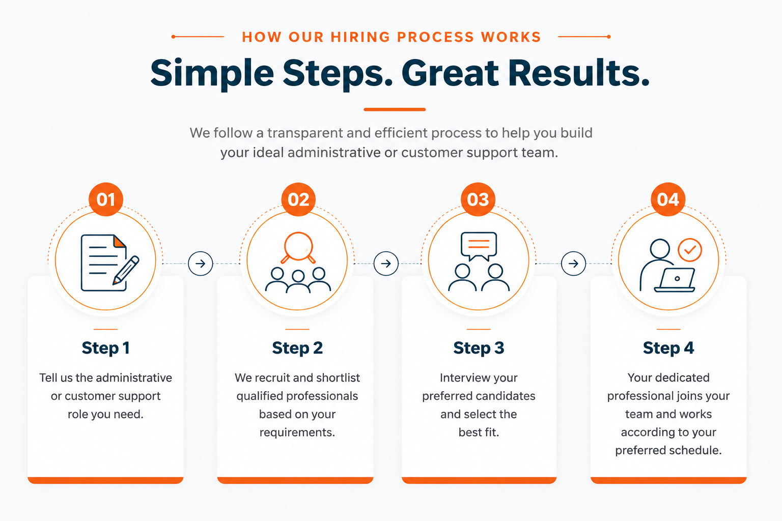 https://letschat24x7.com/wp-content/uploads/2026/07/Hoe-letschat24x7-hire-administrator-professional-and-customer-Support.png