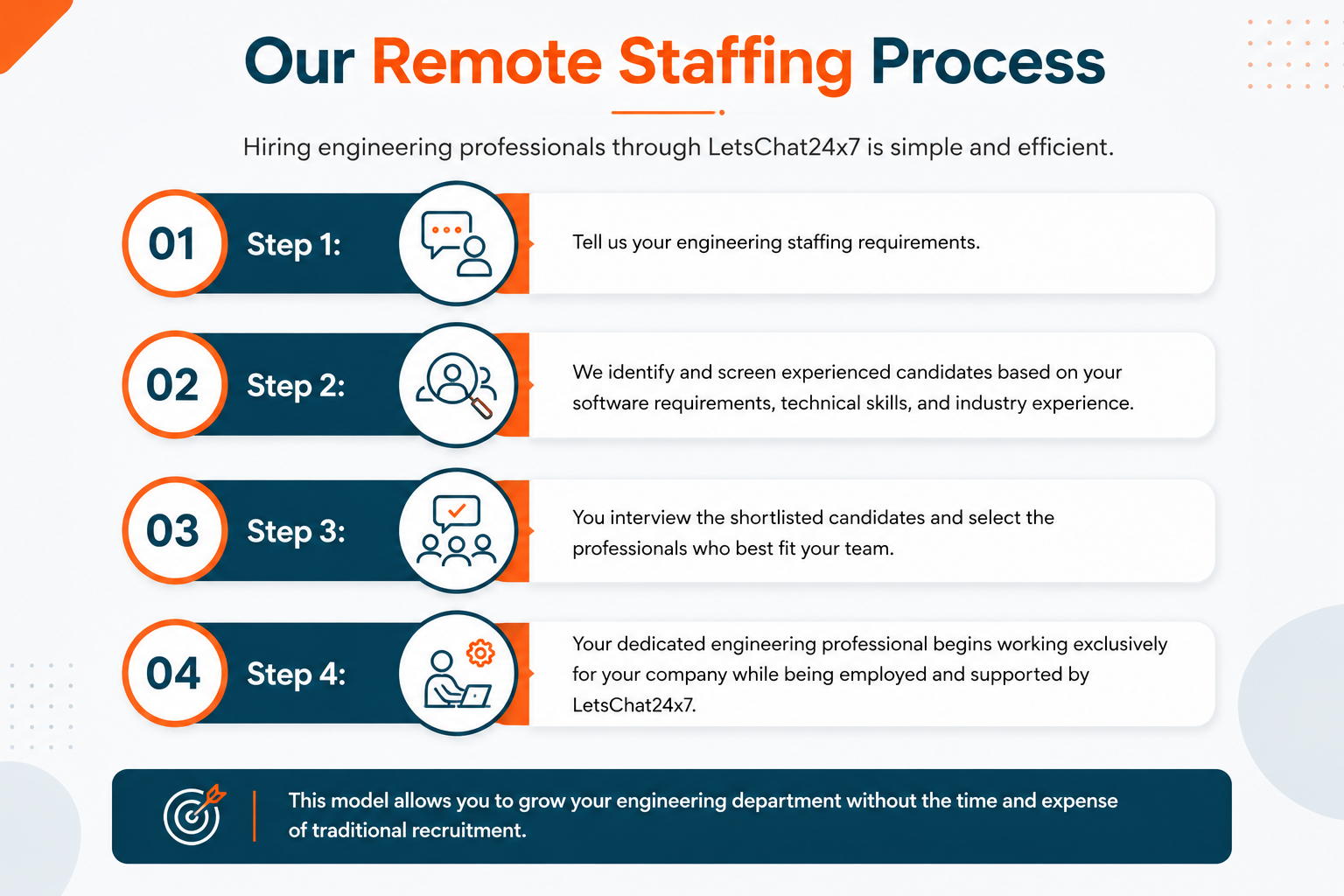 https://letschat24x7.com/wp-content/uploads/2026/07/remote-staffing-process-for-enigineering-design-professionals.png