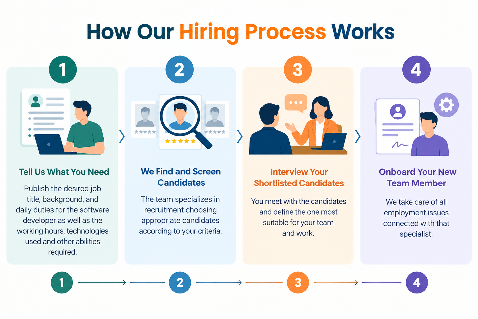 Information on how our medical coding annd billing hiring works. https://letschat24x7.com/wp-content/uploads/2026/09/Information-on-how-our-medical-coding-annd-billing-hiring-works.png